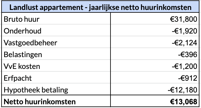 Berekening jaarlijkse netto huurinkomsten van een beleggingspand in Amsterdam met huur, onderhoud en vastgoedbeheer