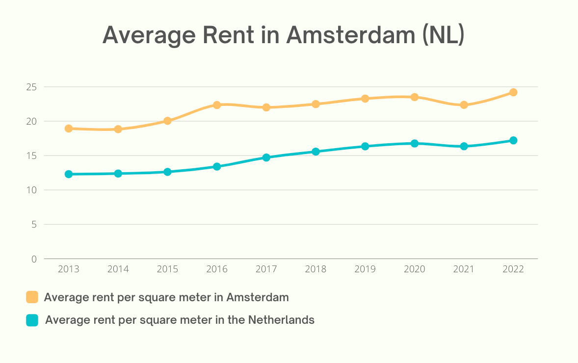 Grafiek : Ontwikkeling gemiddelde huurprijzen per vierkante meter in Amsterdam en Nederland