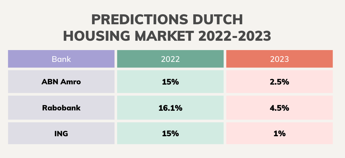 Tabel : Prognose en verwachtingen woningprijzen in 2022 en 2023