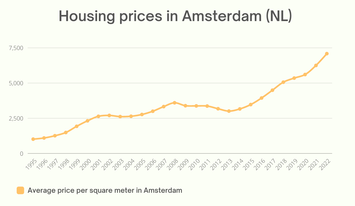 Grafiek : Historische prijzen in Amsterdam tussen 1995 en 2022