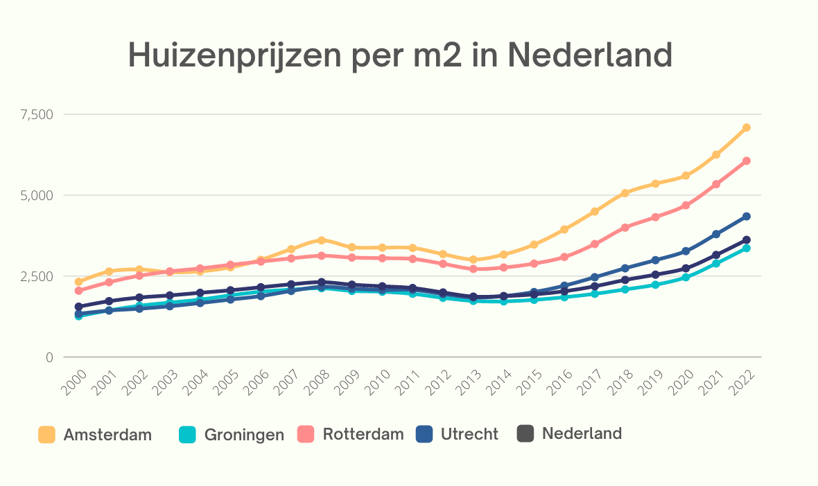 Grafiek : historische ontwikkeling huizenprijzen Amsterdam, Rotterdam, Groningen, Utrecht en Nederland tussen 2000 en 2022