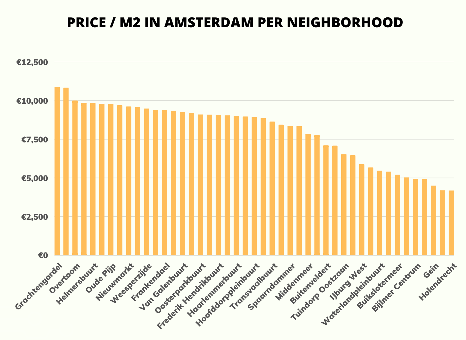 Grafiek : prijs per vierkante meter (m2) in Amsterdam per buurt en wijk in 2022