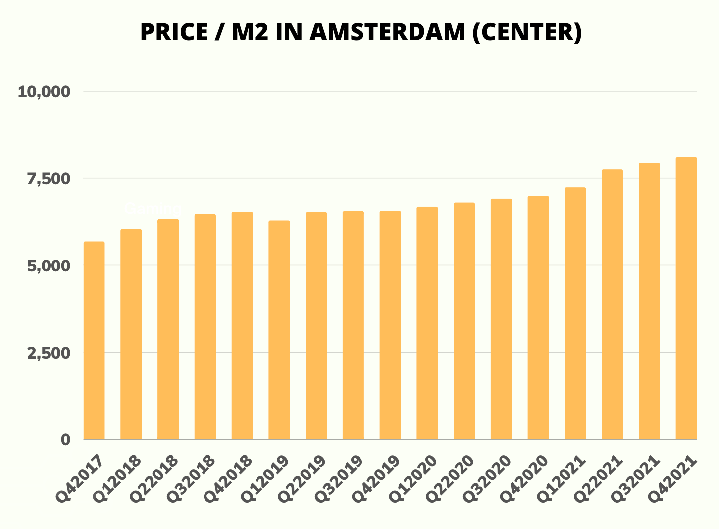 Grafiek prijs per vierkante meter m2 in Amsterdam binnen de ring tussen 2017 en 2021