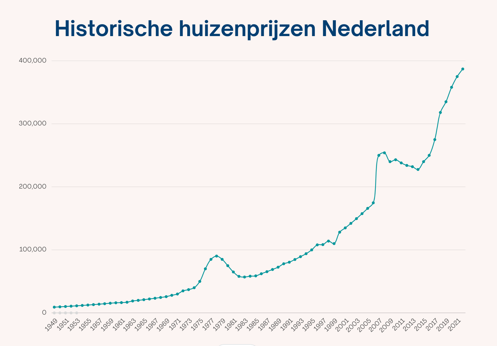 Grafiek Historische ontwikkeling huizenprijzen in Nederland