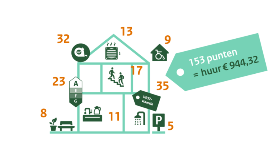Woningwaarderingsstelsel (WWS)
