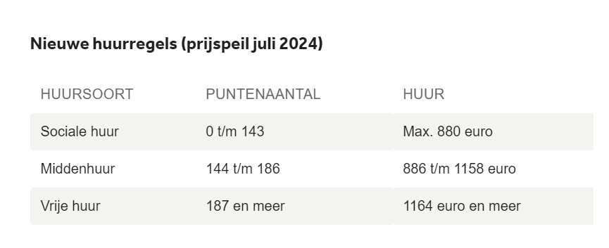 Nieuwe huurregles (prijspeil juli 2024)