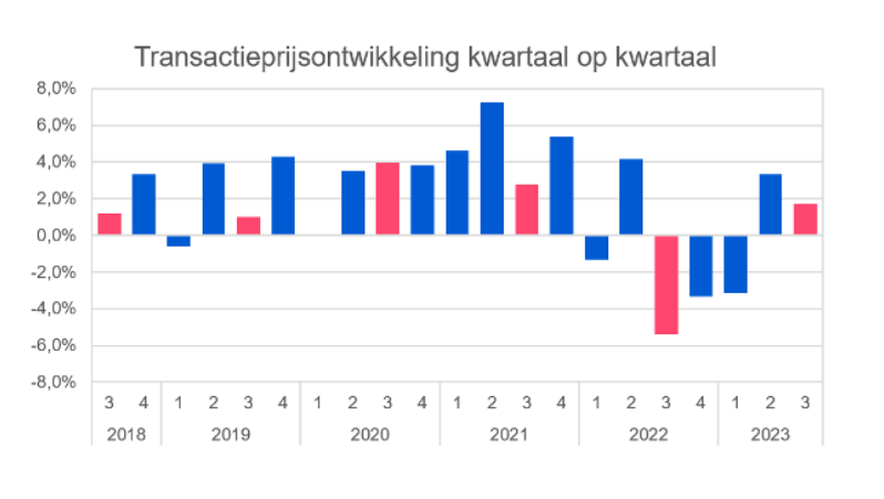 Transactieprijsontwikkeling kwartaal op kwartaal