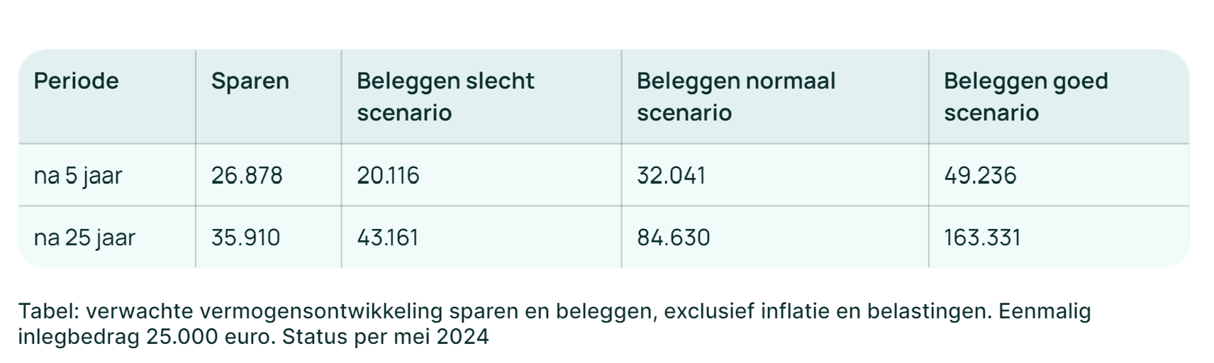Grafiek van Finner die spaarrendementen vergelijkt met beleggingsrendementen over 5 en 25 jaar.