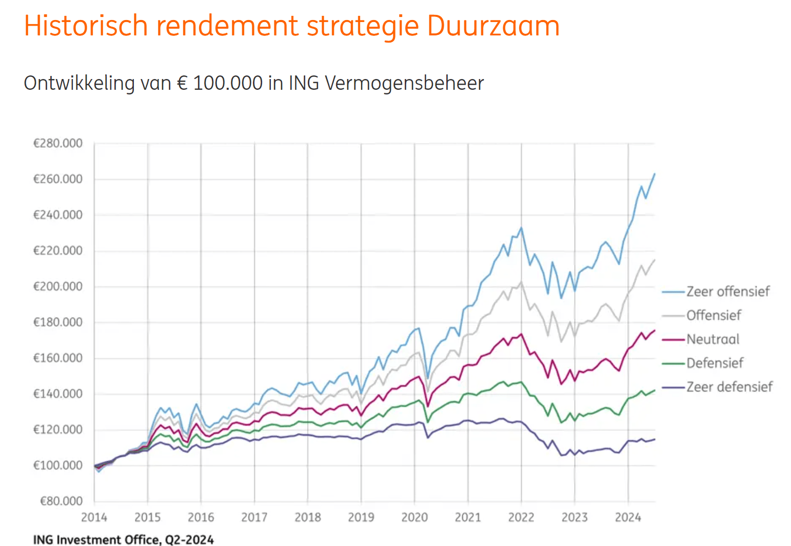 Grafiek met rendementen van ING Investment Office voor verschillende risicoprofielen over 10 jaar.