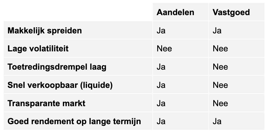 Tabel die voor- en nadelen van beleggen in aandelen versus vastgoed vergelijkt.
