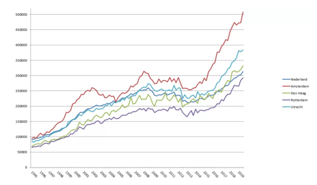 Graph showing historical average house price index development in the Netherlands (Source: CBS/KADASTER).