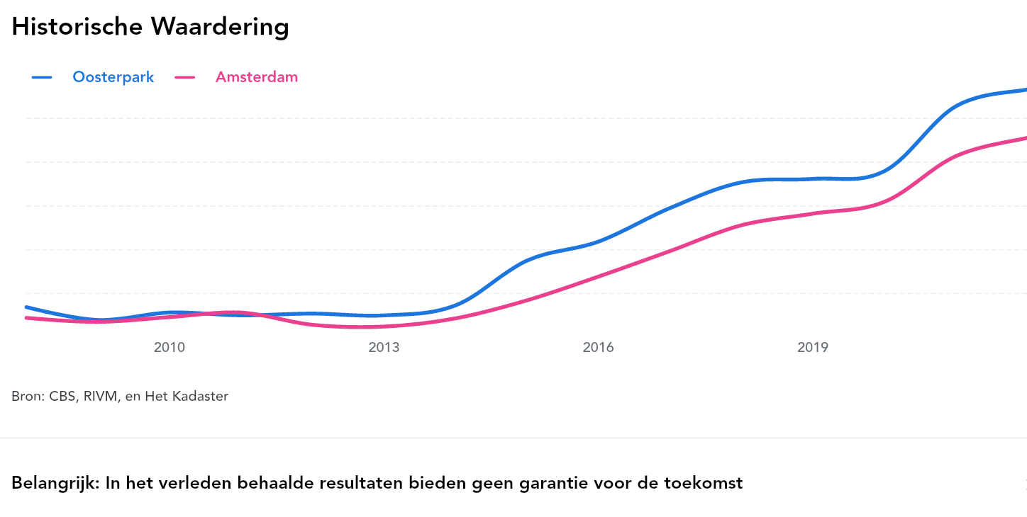 Grafiek met historische evolutie van huizenprijzen per vierkante meter in Amsterdam en Oosterpark (2007-2022).