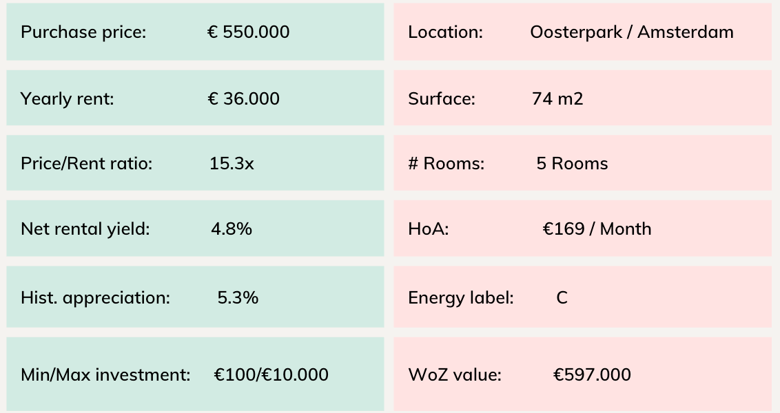 Table summarizing key facts about the Oosterpark student home investment property.
