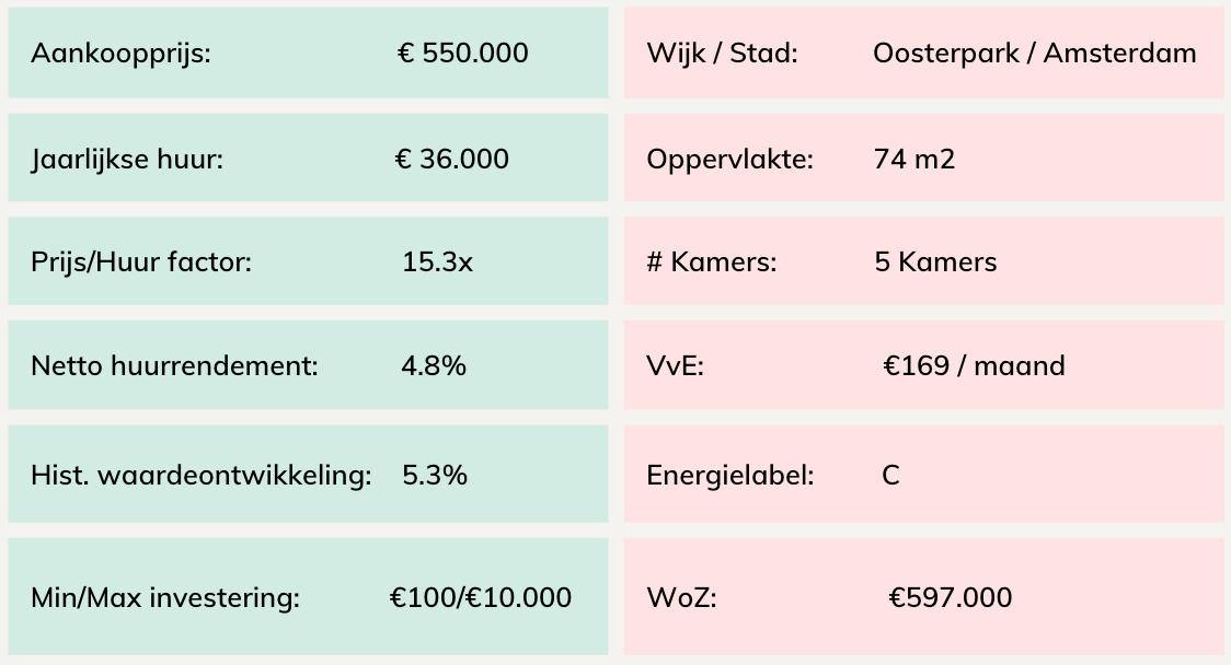 Tabel met kerngegevens over het Oosterpark studentenhuis investeringsobject.