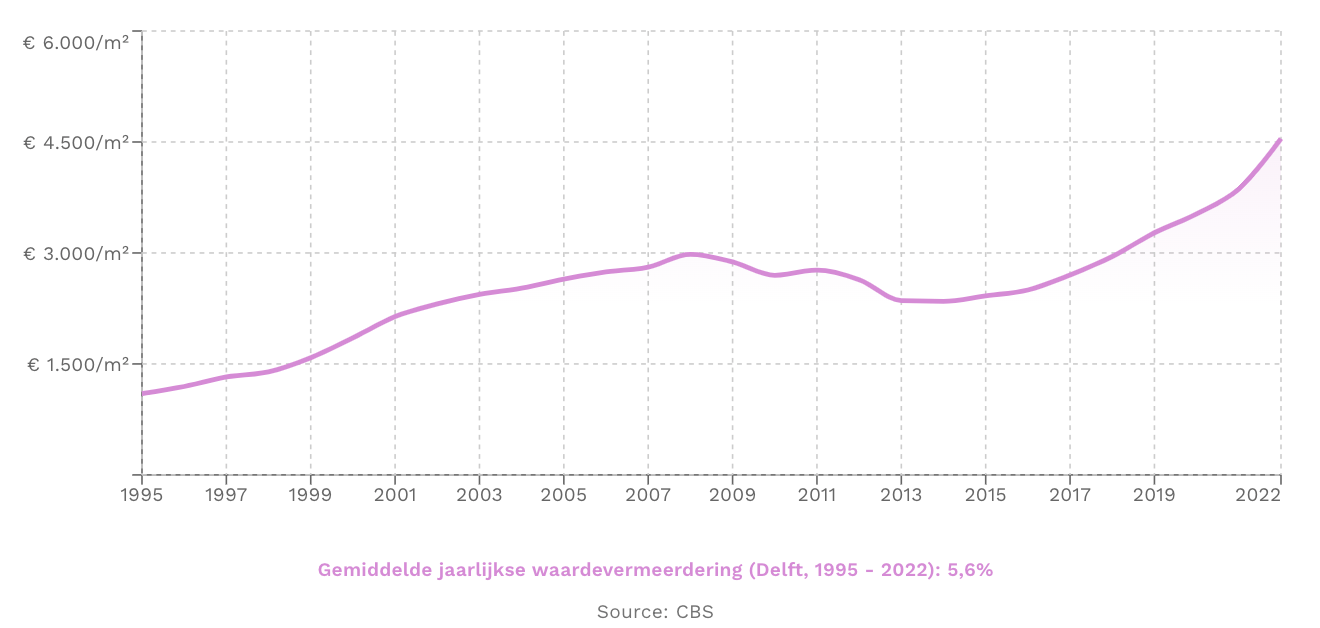 Gemiddelde jaarlijkse waardeontwikkeling in Delft tussen 1995 em 2022