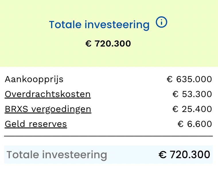 Uitsplitsing totale investering in het studentenhuis te Delft
