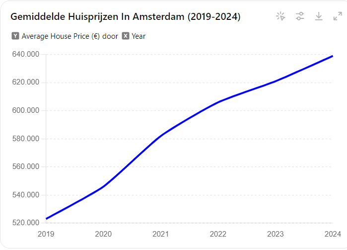 Average home prices in Amsterdam in EUR