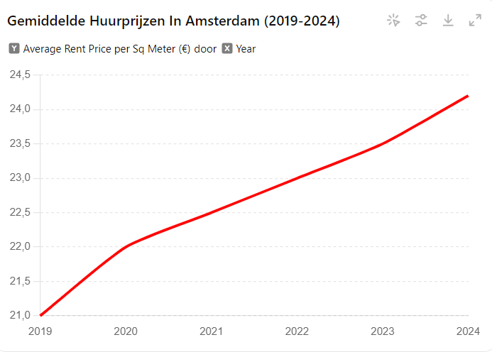 Average rent prices in Amsterdam per square meter
