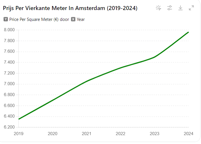 Price per square meter in Amsterdam